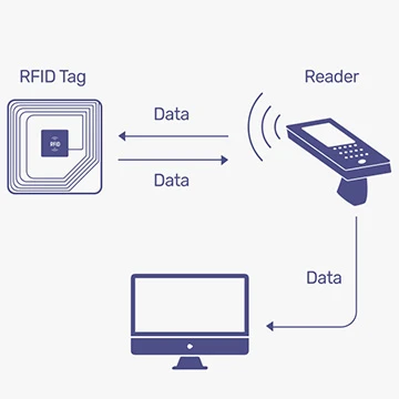 ¿Pueden las etiquetas de RFID rastrear la ubicación?